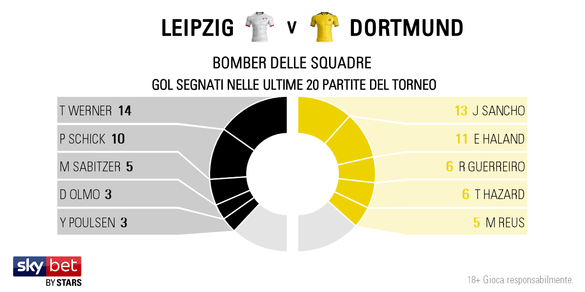 Leipzig v Dortmund - Players IT